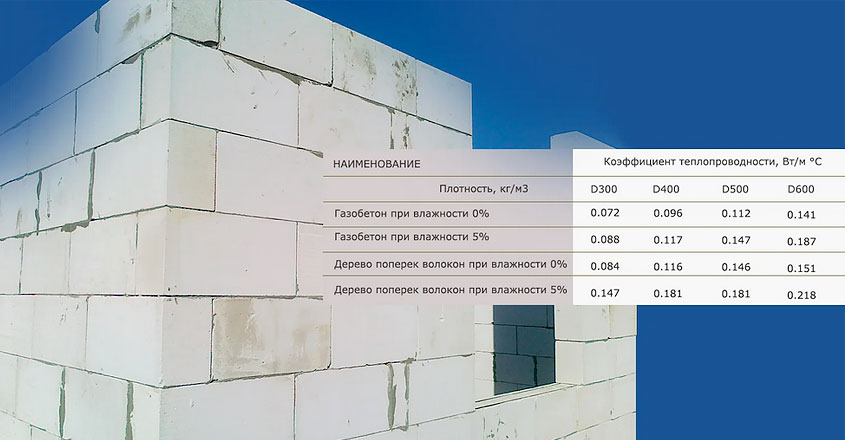 Низкая теплопроводность пористых газоблоков