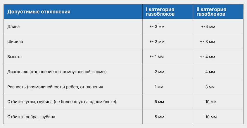 Таблица допустимых отклонений газобетона от нормативных размеров