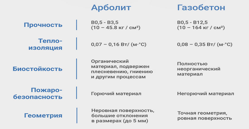 Сравнение арболита и газобетона для строительства дома