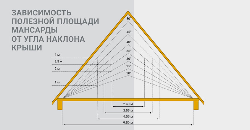 Варинаты наклона стены мансардного этажа в доме из газобетона