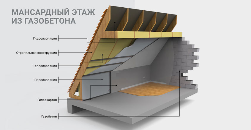 Структура стены мансардного этажа из газобетона