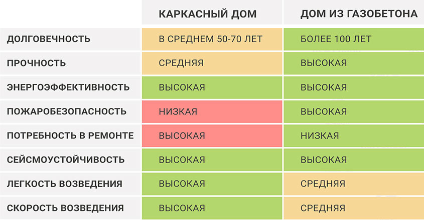 Таблица плюсов и минусов строительства домов из газобетона и бруса каркасного