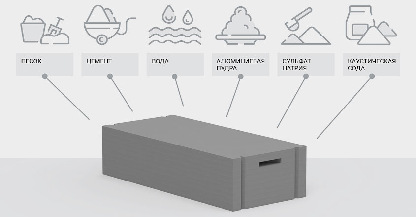 Состав газобетонных блоков производство