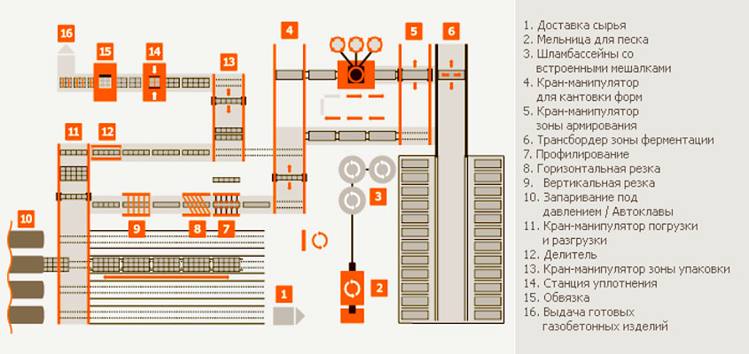Технологическая схема производства газобетонных блоков Bonolit