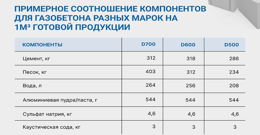 Таблица пропорций компонентов различных марок газобетона