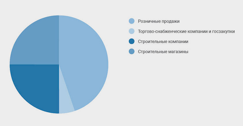 структура продаж неавтоклавного газобетона в России