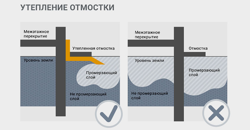 Утепление отмостки недостроя из газобетона на зиму