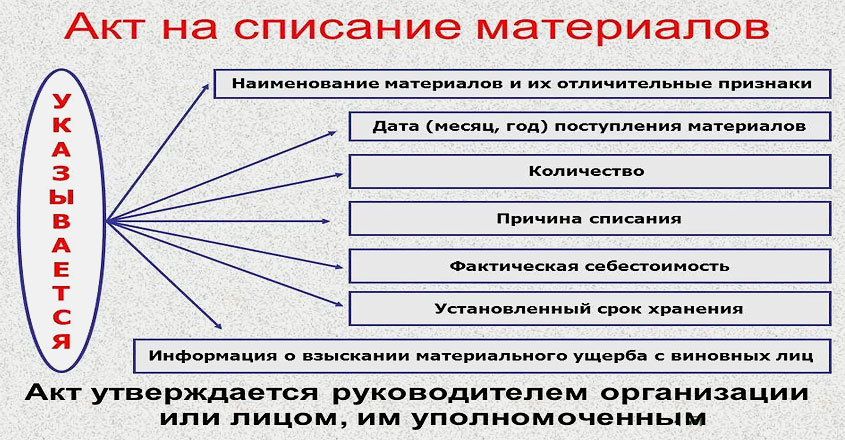 Акт на списание строительных материалов