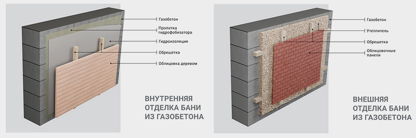 Внутрення и внешняя отедка стен бани из газобетона своими руками