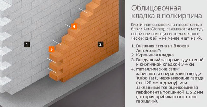 Облицовочная кладка стен из газобетона в полкирпича