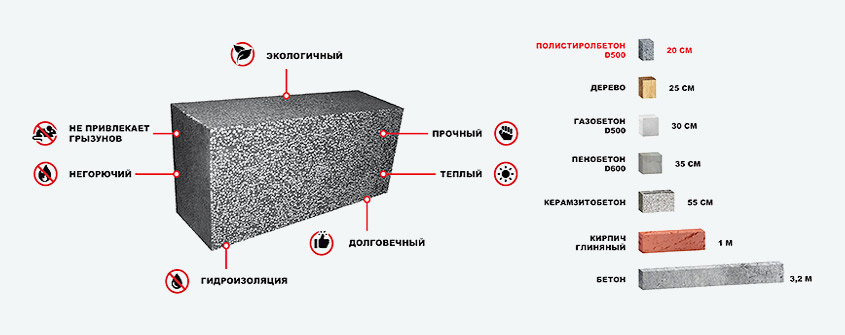 Сравнение полистиролбетона с другими стройматериалами