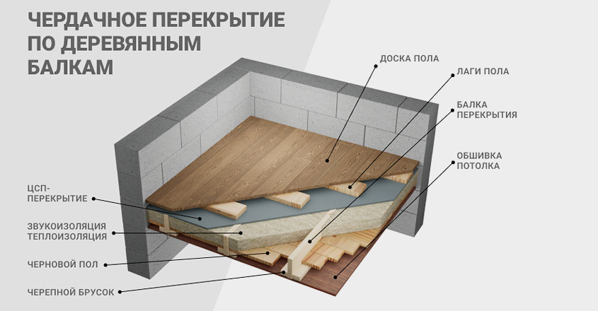 Чердачное перекрытие дома из газобетона на деревянных балках