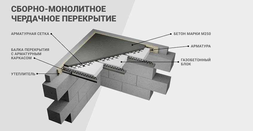 Сборно-монолитное чердачное перекрытие дома из газобетона