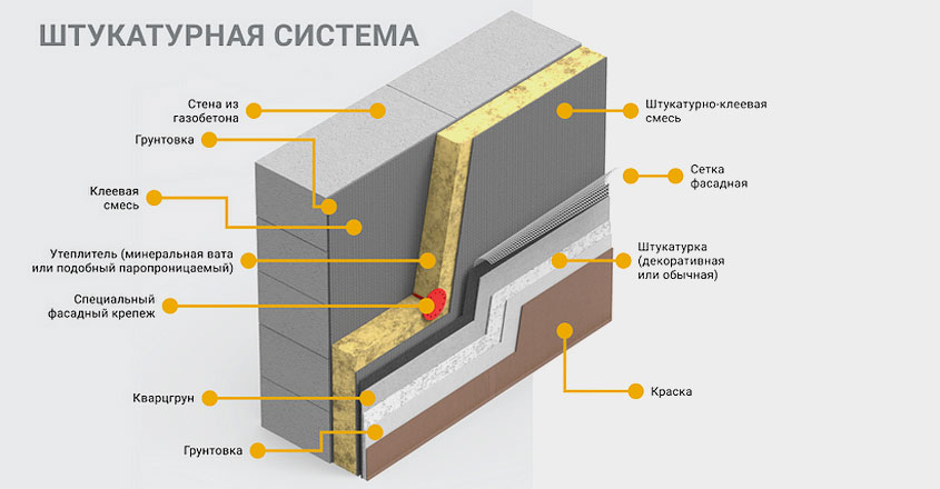 Схема стены из газобетона со штукатурной системой