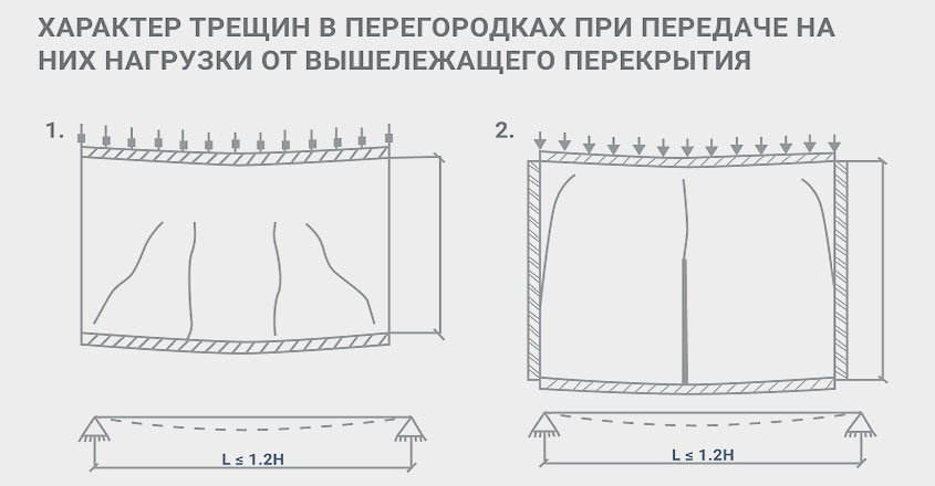 Трещины в газобетонных перегородках при нагрузках от перекрытия