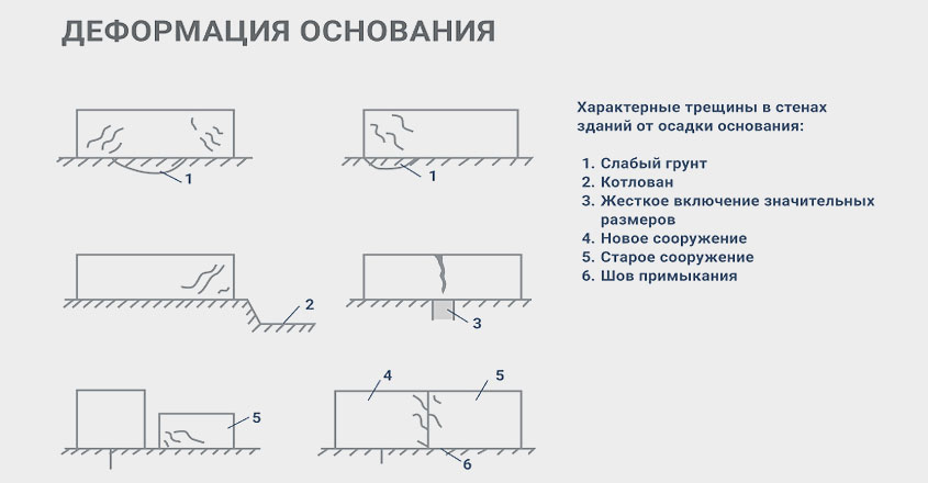 Трещины в газобетоне от деформации основания