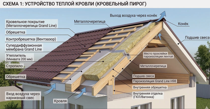 Правильный кровельный пирог крыши мансарды дома с утеплителем