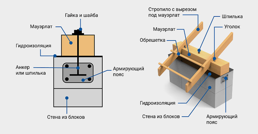 Конструктивная схема армопояса под мауэрлат