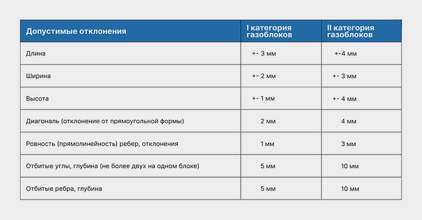 Допустимые отклонения от исходного размера газоблока по ГОСТу