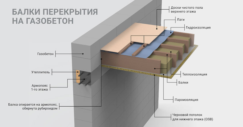 Деревянные балки перекрытия на газобетон