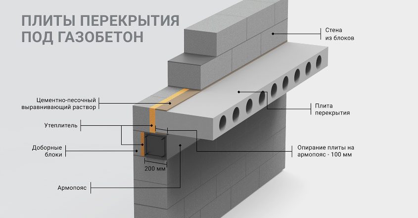 Пустотелые железобетонные плиты перекрытия на газобетон