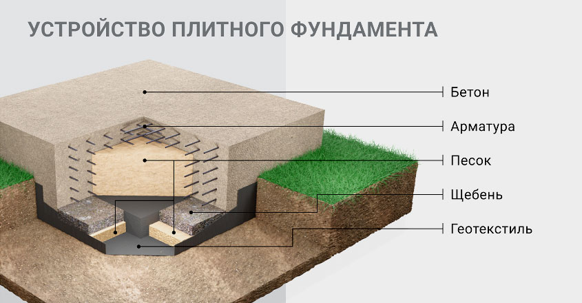 Схема плитного фундамента в разрезе под газобетон