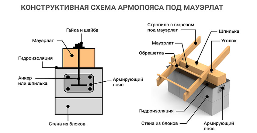 Монтаж армопояса под мауэрлат крышу