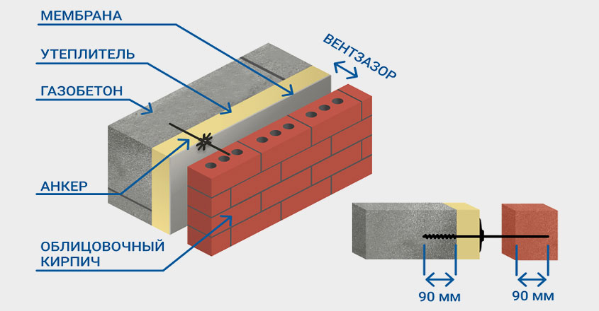 Структура обкладки стены из газобетона кирпичом