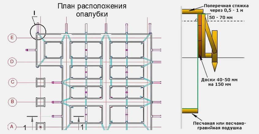 Центр оси и поперечное сечение опалубочного щита ленточного фундамента