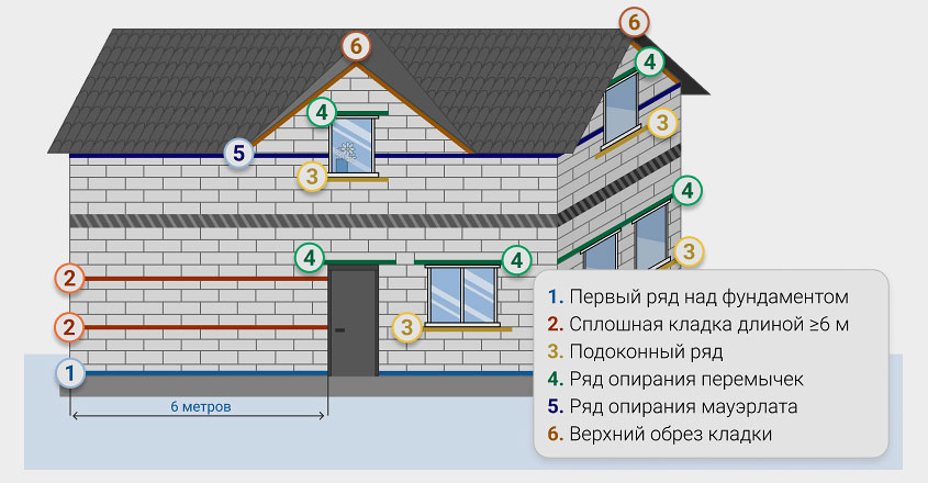 Зоны армирования кладки в доме из газобетона