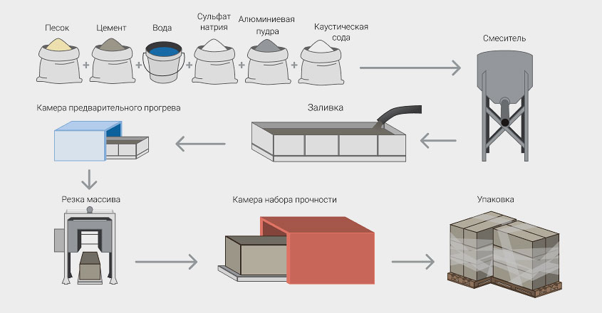 Этапы технологии производства неавтоклавного газобетона