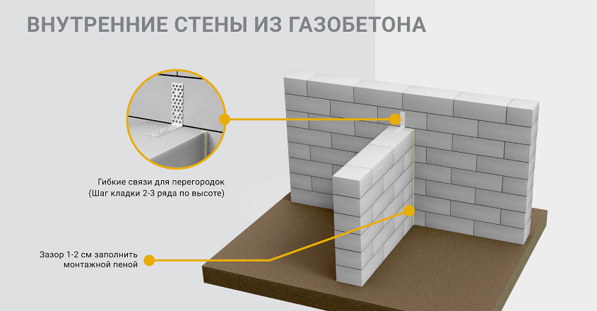 Внутренние стены и перегородки из газобетона стыки