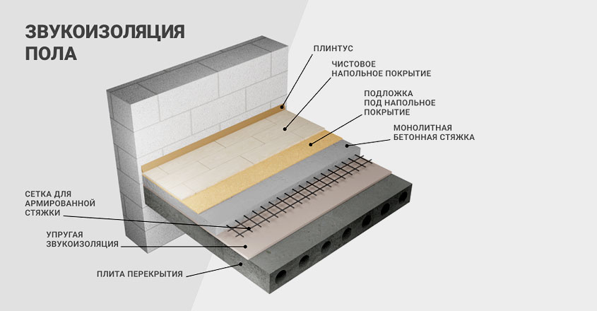 Правила звукоизоляции полов в доме из газобетона