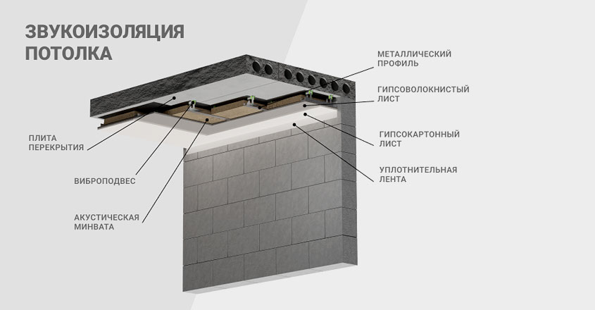 Правила звукоизоляции потолков в доме из газобетона